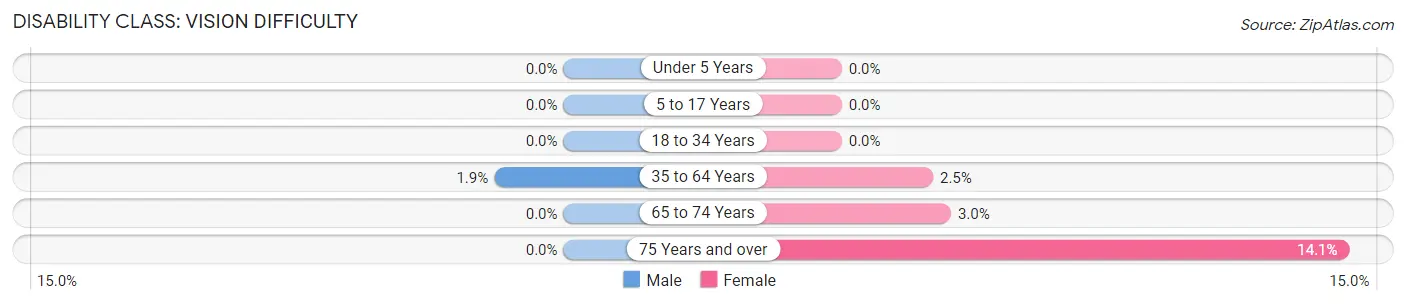 Disability in Zip Code 72719: <span>Vision Difficulty</span>