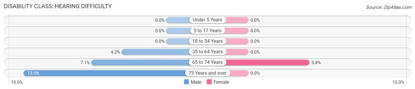 Disability in Zip Code 72730: <span>Hearing Difficulty</span>