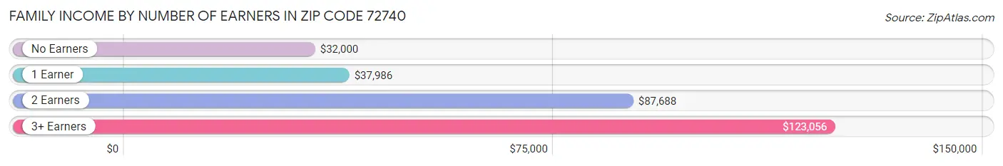 Family Income by Number of Earners in Zip Code 72740