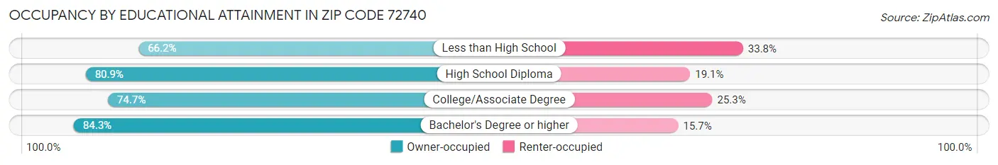 Occupancy by Educational Attainment in Zip Code 72740