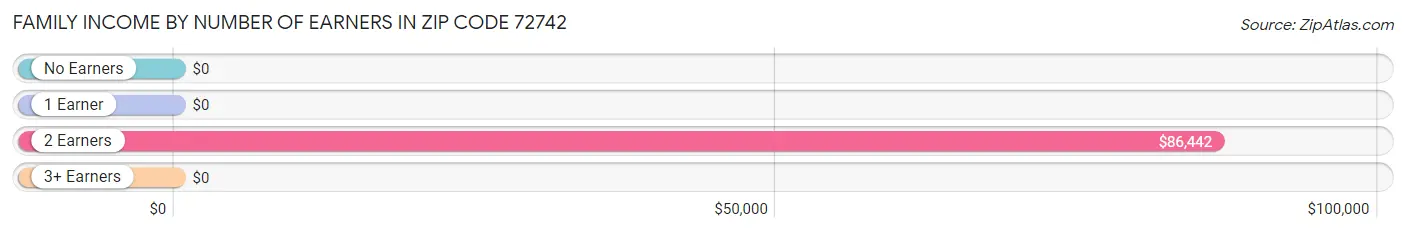 Family Income by Number of Earners in Zip Code 72742