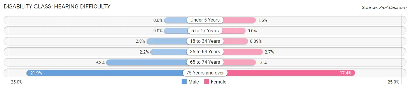 Disability in Zip Code 72761: <span>Hearing Difficulty</span>