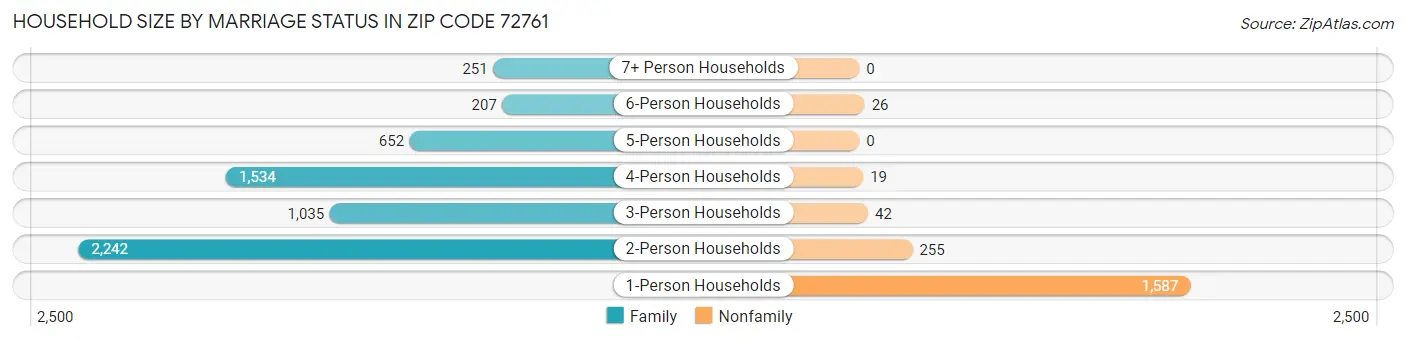 Household Size by Marriage Status in Zip Code 72761
