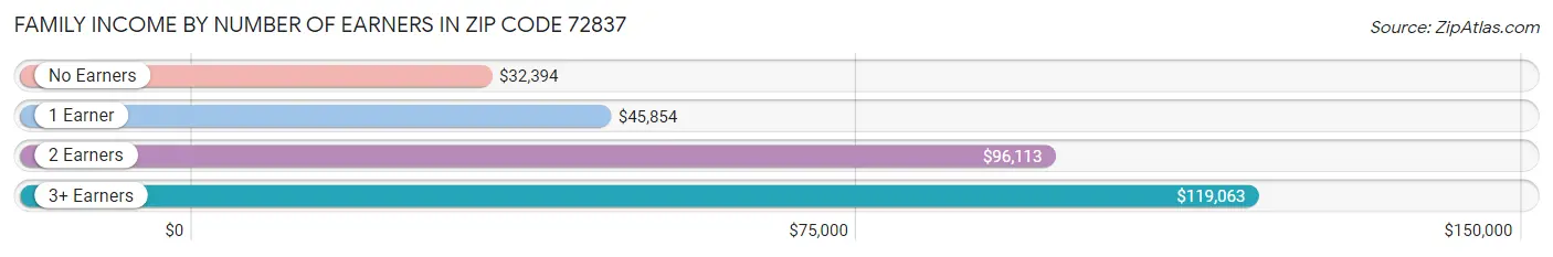 Family Income by Number of Earners in Zip Code 72837
