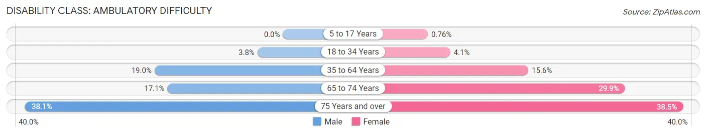 Disability in Zip Code 72901: <span>Ambulatory Difficulty</span>