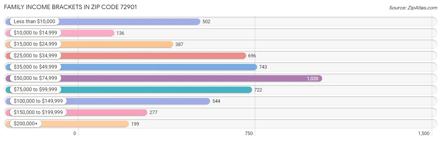 Family Income Brackets in Zip Code 72901