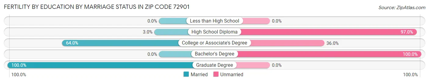 Female Fertility by Education by Marriage Status in Zip Code 72901