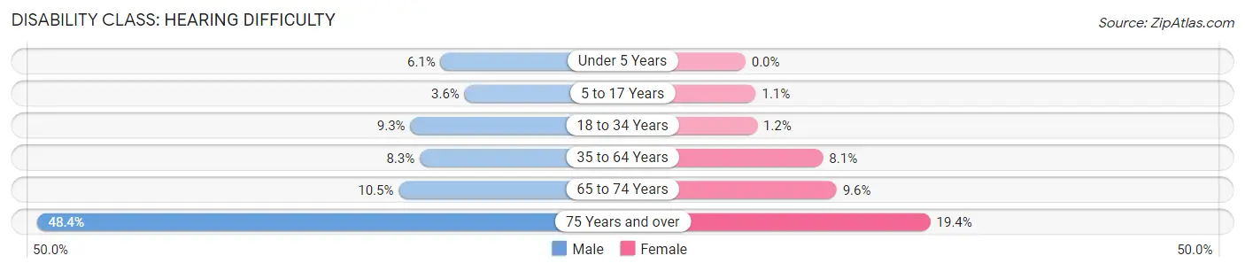 Disability in Zip Code 72901: <span>Hearing Difficulty</span>