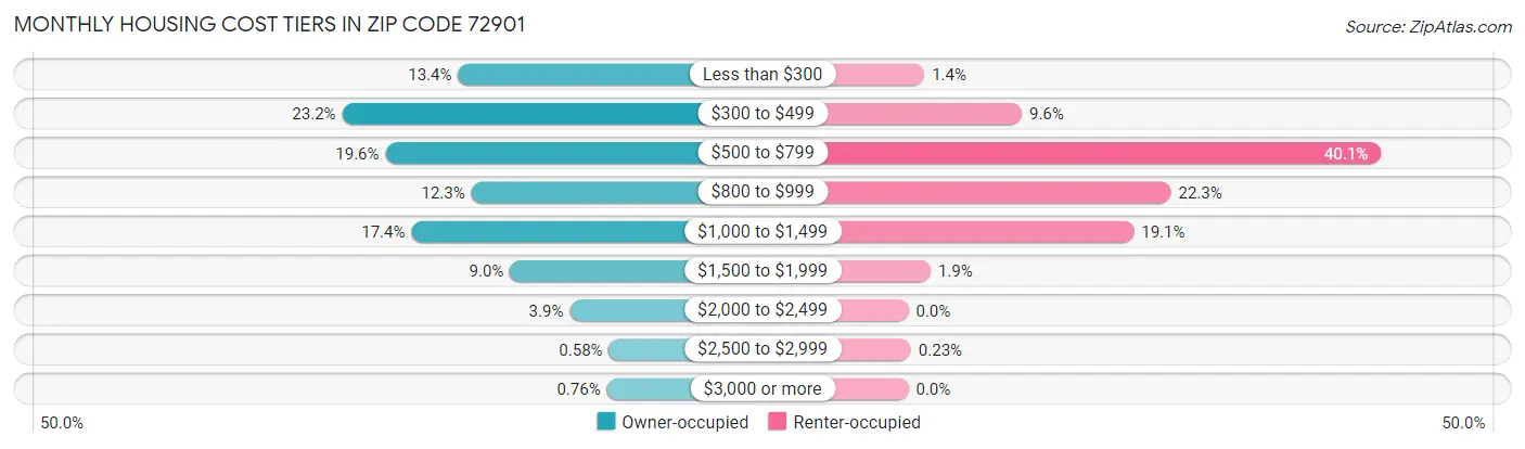 Monthly Housing Cost Tiers in Zip Code 72901