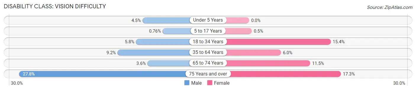 Disability in Zip Code 72901: <span>Vision Difficulty</span>