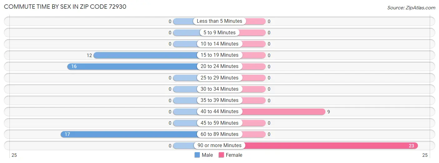 Commute Time by Sex in Zip Code 72930
