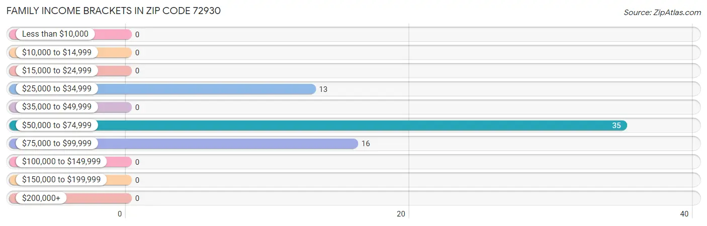 Family Income Brackets in Zip Code 72930