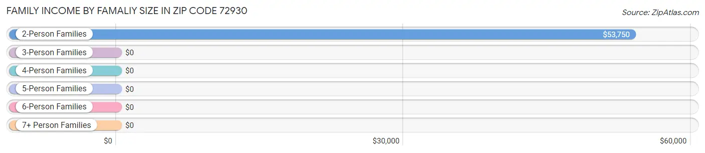 Family Income by Famaliy Size in Zip Code 72930