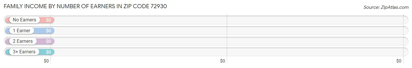 Family Income by Number of Earners in Zip Code 72930