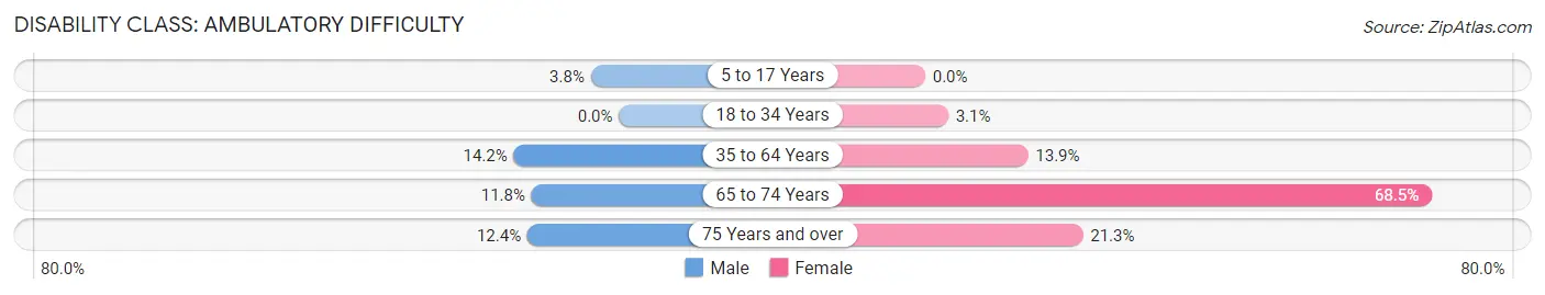 Disability in Zip Code 72937: <span>Ambulatory Difficulty</span>