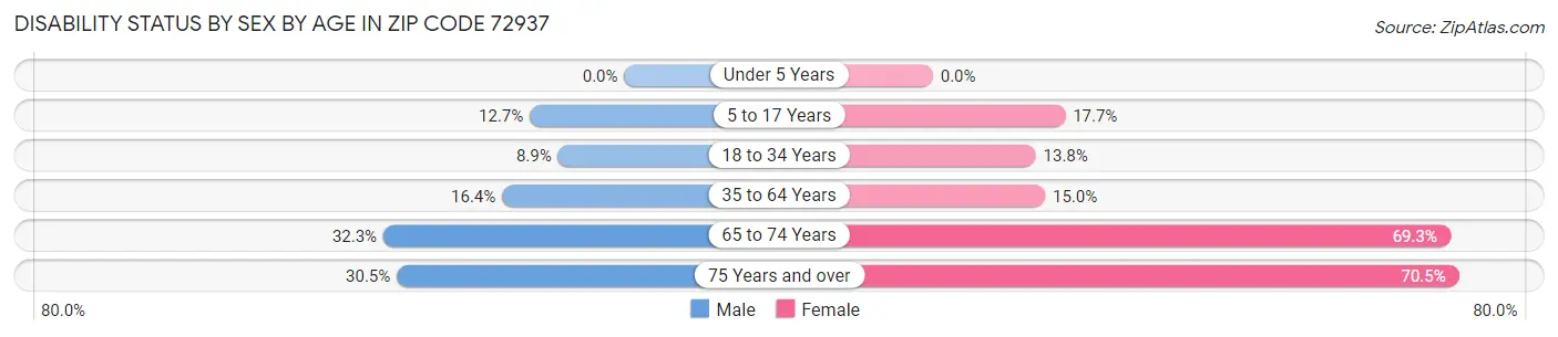 Disability Status by Sex by Age in Zip Code 72937