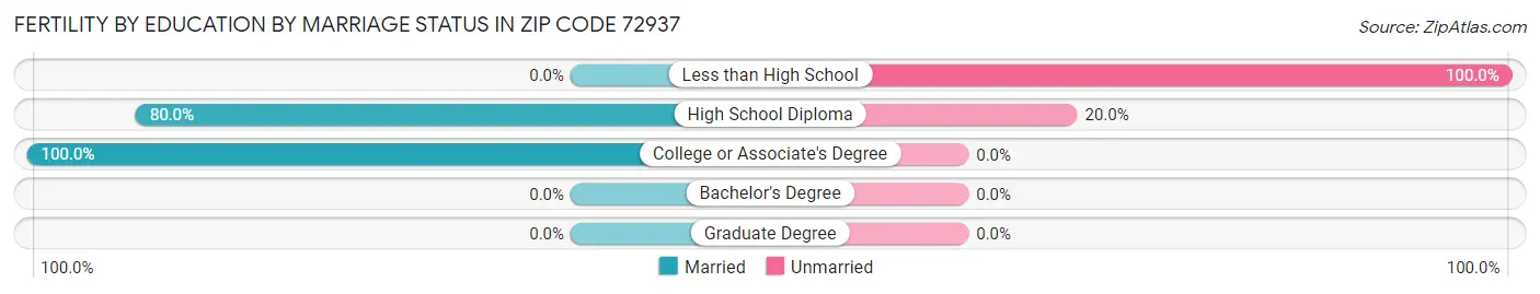 Female Fertility by Education by Marriage Status in Zip Code 72937