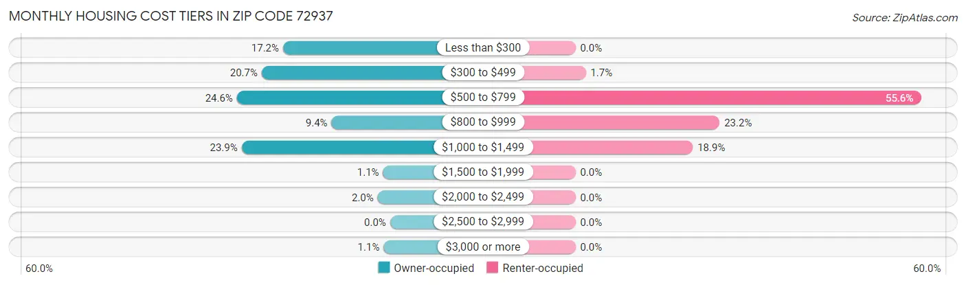 Monthly Housing Cost Tiers in Zip Code 72937