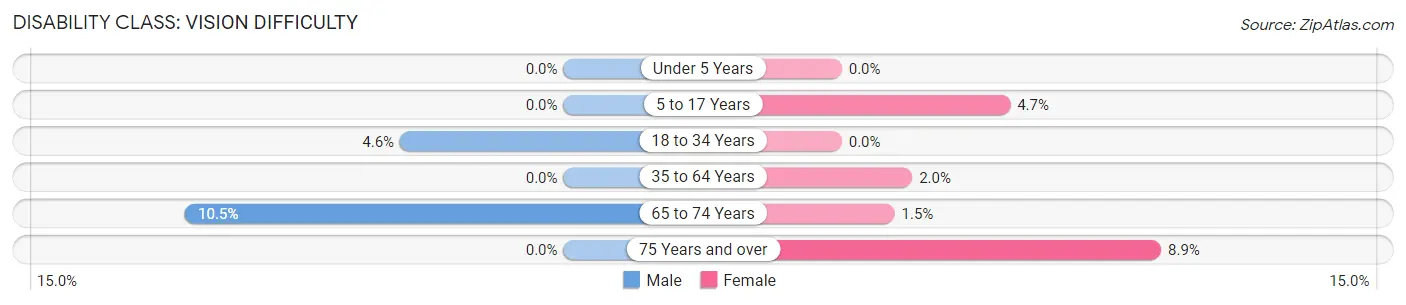 Disability in Zip Code 72951: <span>Vision Difficulty</span>