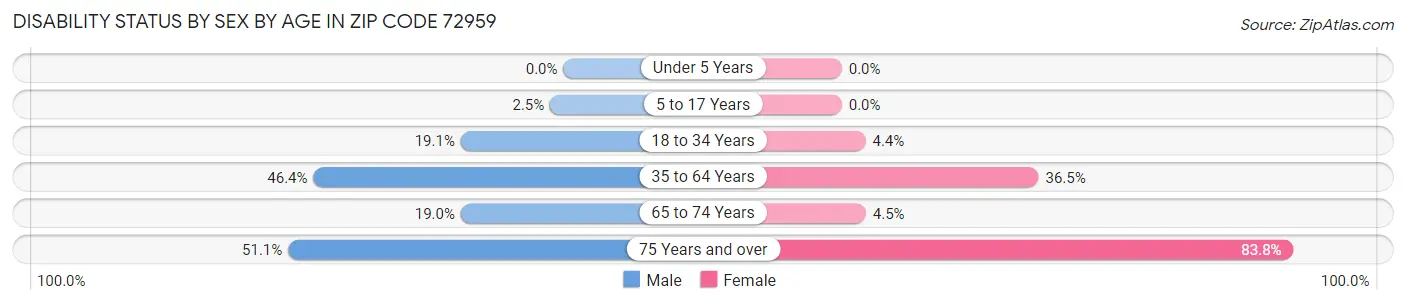 Disability Status by Sex by Age in Zip Code 72959