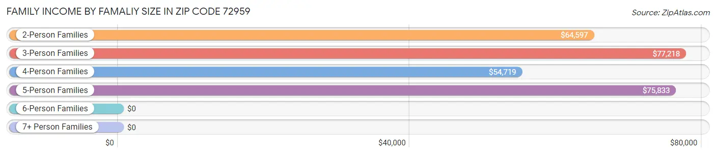 Family Income by Famaliy Size in Zip Code 72959