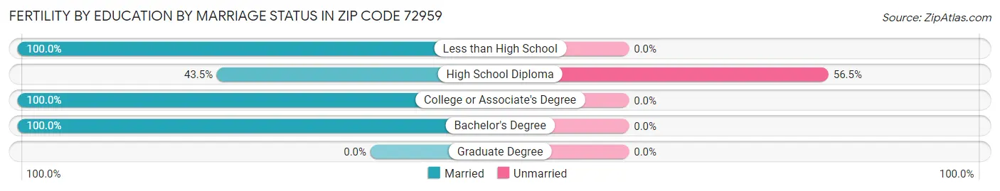Female Fertility by Education by Marriage Status in Zip Code 72959