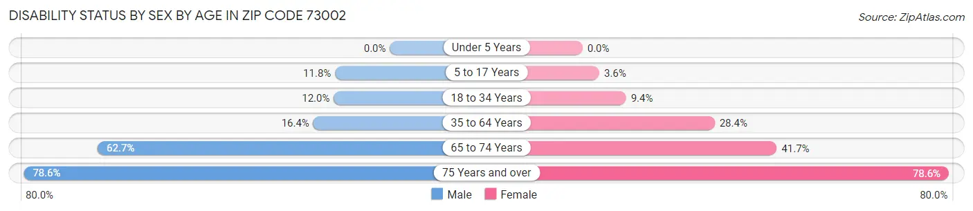 Disability Status by Sex by Age in Zip Code 73002