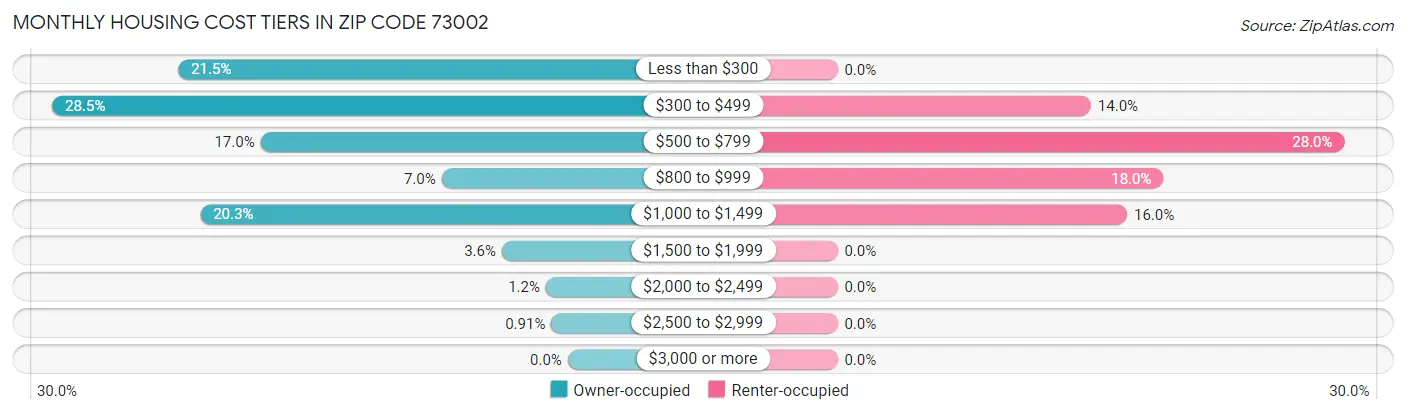 Monthly Housing Cost Tiers in Zip Code 73002