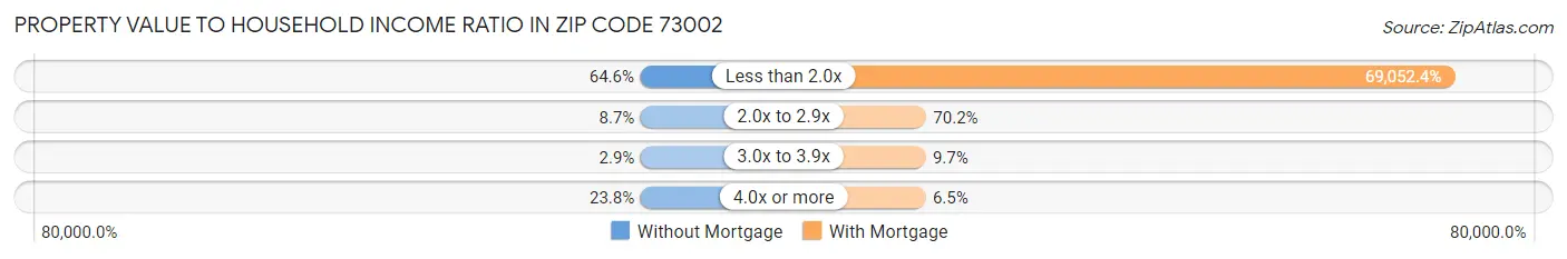 Property Value to Household Income Ratio in Zip Code 73002