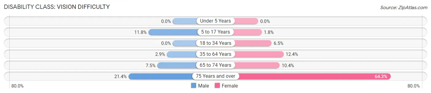 Disability in Zip Code 73002: <span>Vision Difficulty</span>