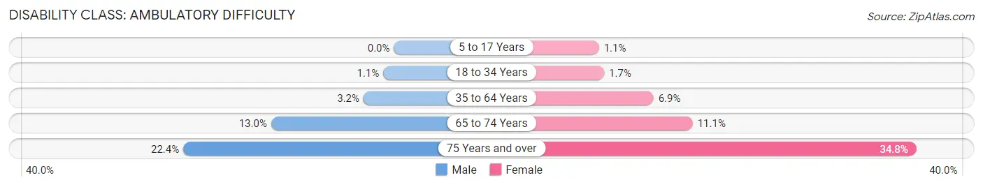 Disability in Zip Code 73013: <span>Ambulatory Difficulty</span>