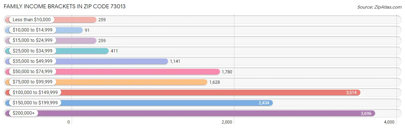 Family Income Brackets in Zip Code 73013