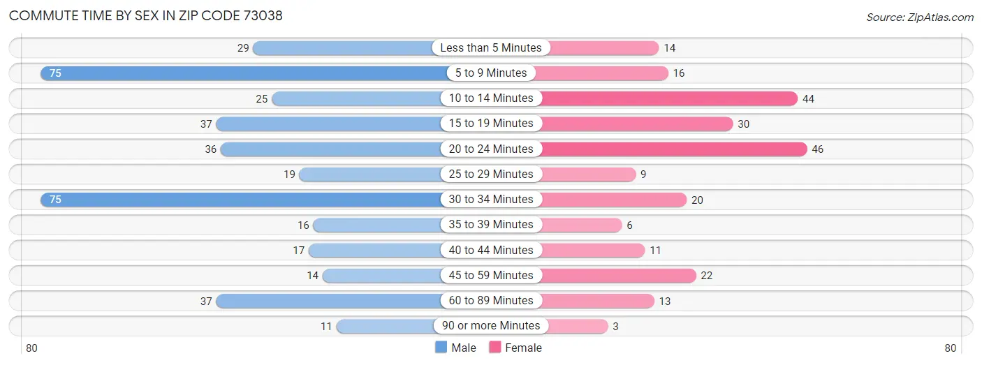Commute Time by Sex in Zip Code 73038