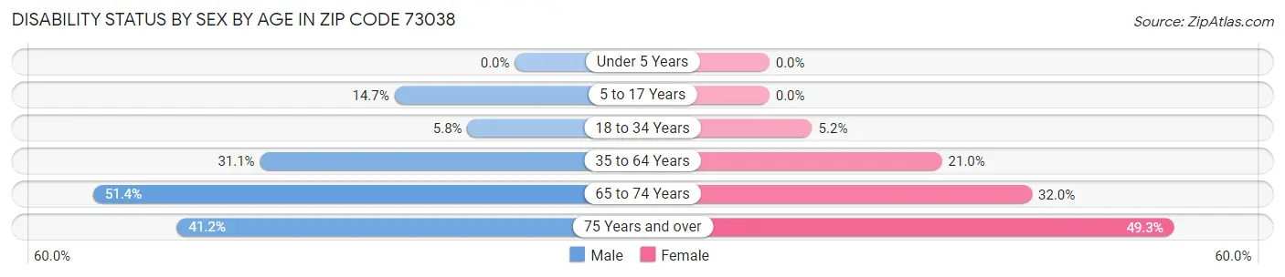 Disability Status by Sex by Age in Zip Code 73038