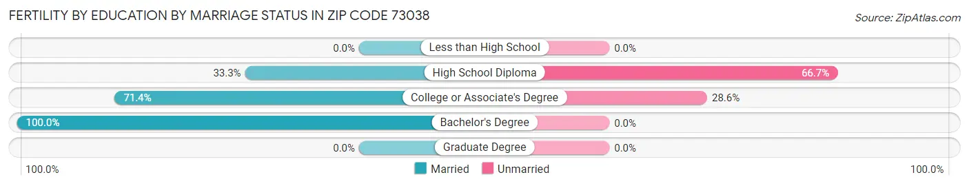 Female Fertility by Education by Marriage Status in Zip Code 73038