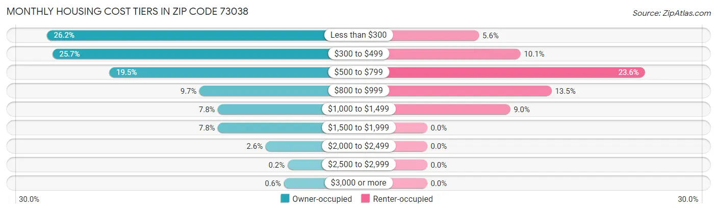 Monthly Housing Cost Tiers in Zip Code 73038