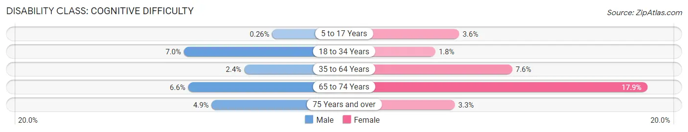 Disability in Zip Code 73044: <span>Cognitive Difficulty</span>