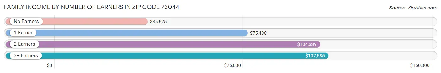 Family Income by Number of Earners in Zip Code 73044