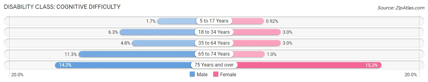 Disability in Zip Code 73049: <span>Cognitive Difficulty</span>