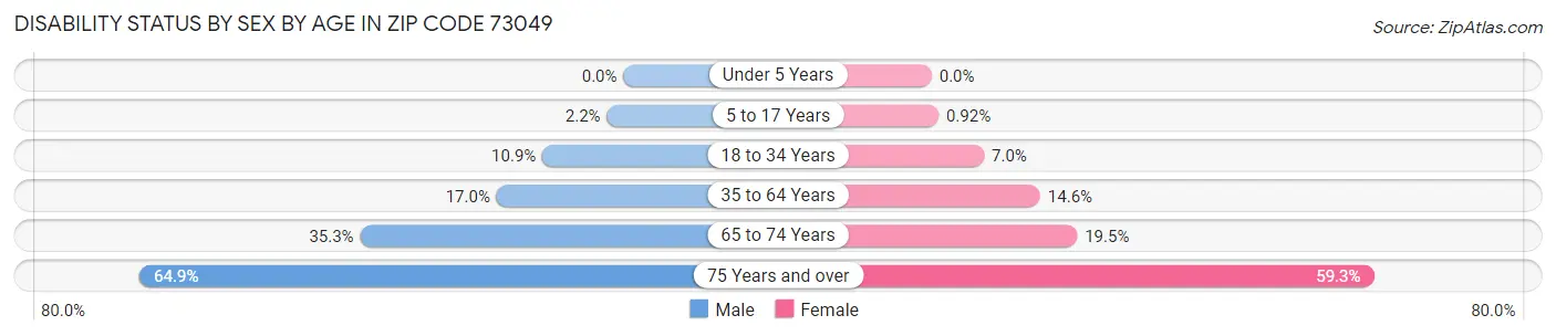 Disability Status by Sex by Age in Zip Code 73049