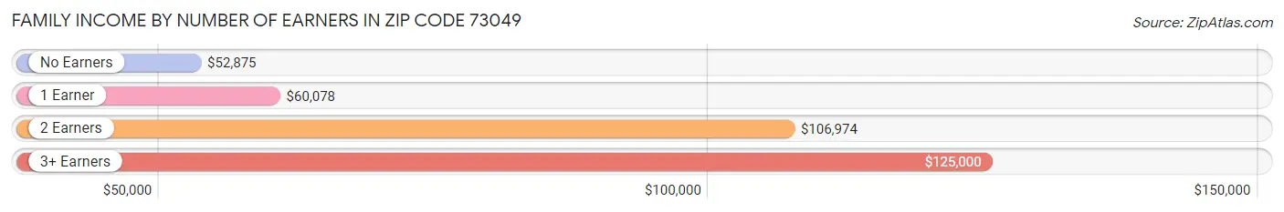 Family Income by Number of Earners in Zip Code 73049