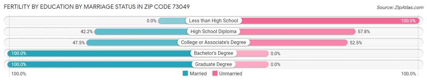 Female Fertility by Education by Marriage Status in Zip Code 73049