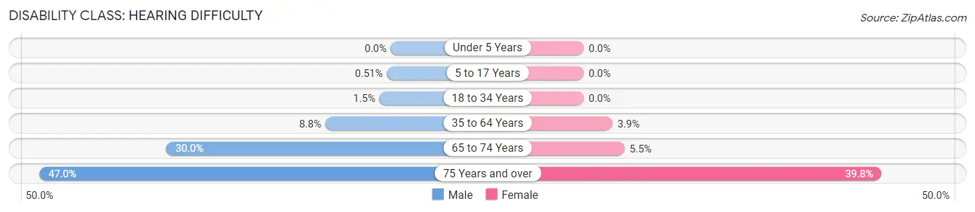 Disability in Zip Code 73049: <span>Hearing Difficulty</span>
