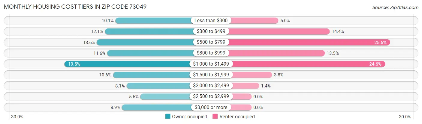 Monthly Housing Cost Tiers in Zip Code 73049