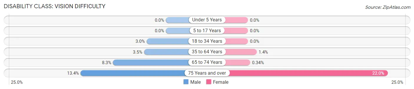 Disability in Zip Code 73049: <span>Vision Difficulty</span>