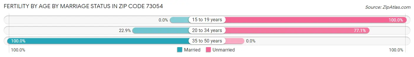 Female Fertility by Age by Marriage Status in Zip Code 73054