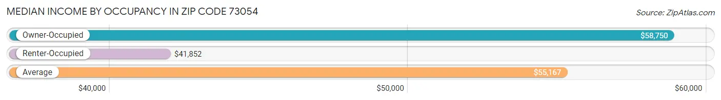 Median Income by Occupancy in Zip Code 73054