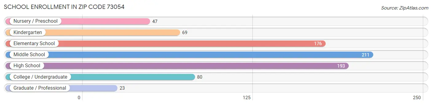 School Enrollment in Zip Code 73054