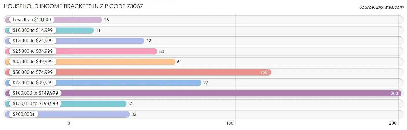 Household Income Brackets in Zip Code 73067