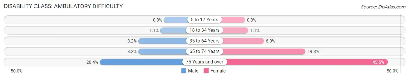 Disability in Zip Code 73069: <span>Ambulatory Difficulty</span>